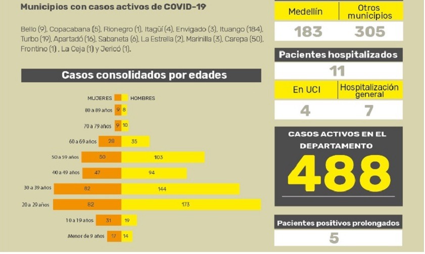 Antioquia coronavirus reporte