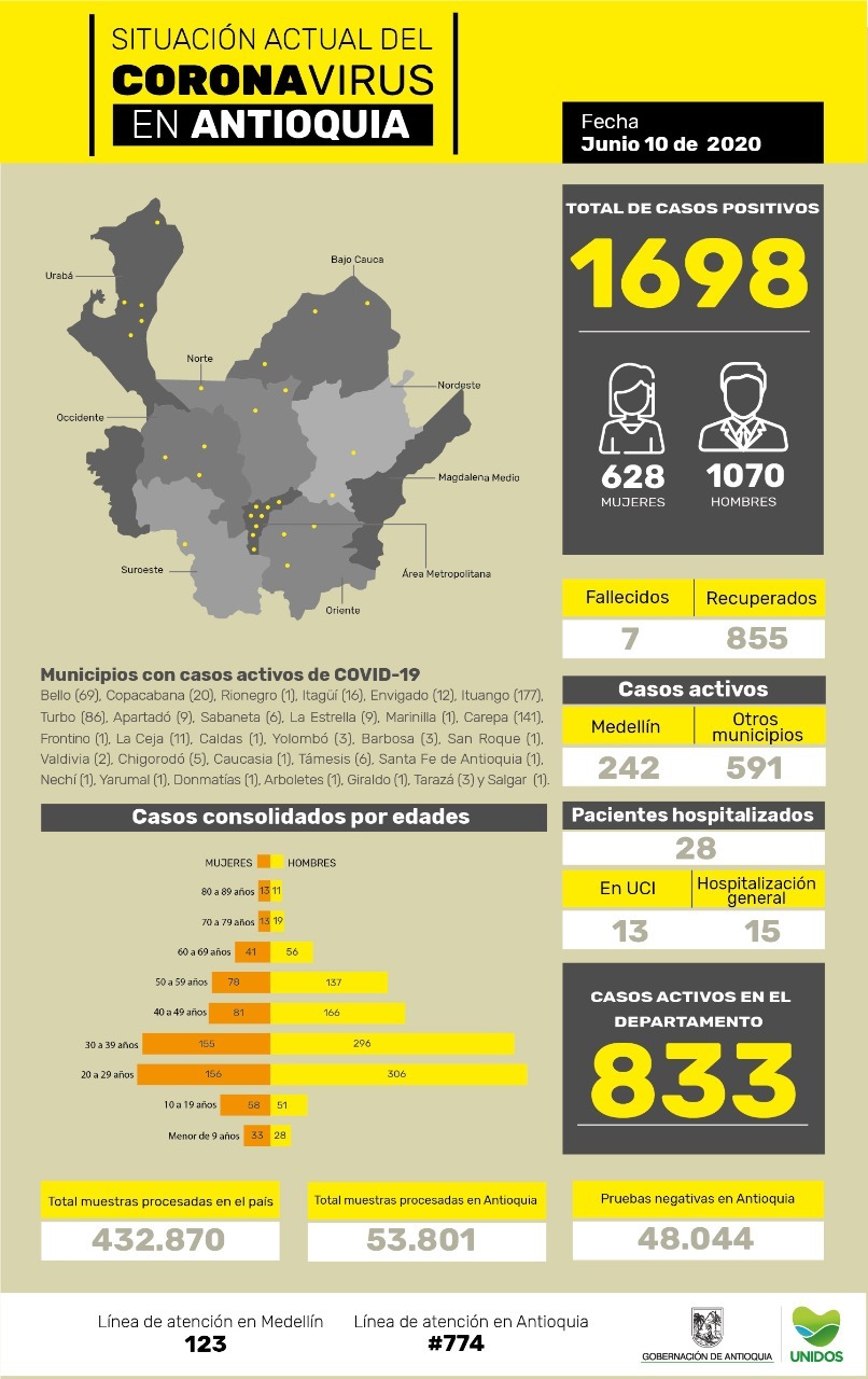 50 casos nuevos: así va el COVID-19 en Antioquia