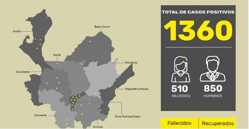El COVID-19 en Antioquia se eleva a 1.360 casos positivos