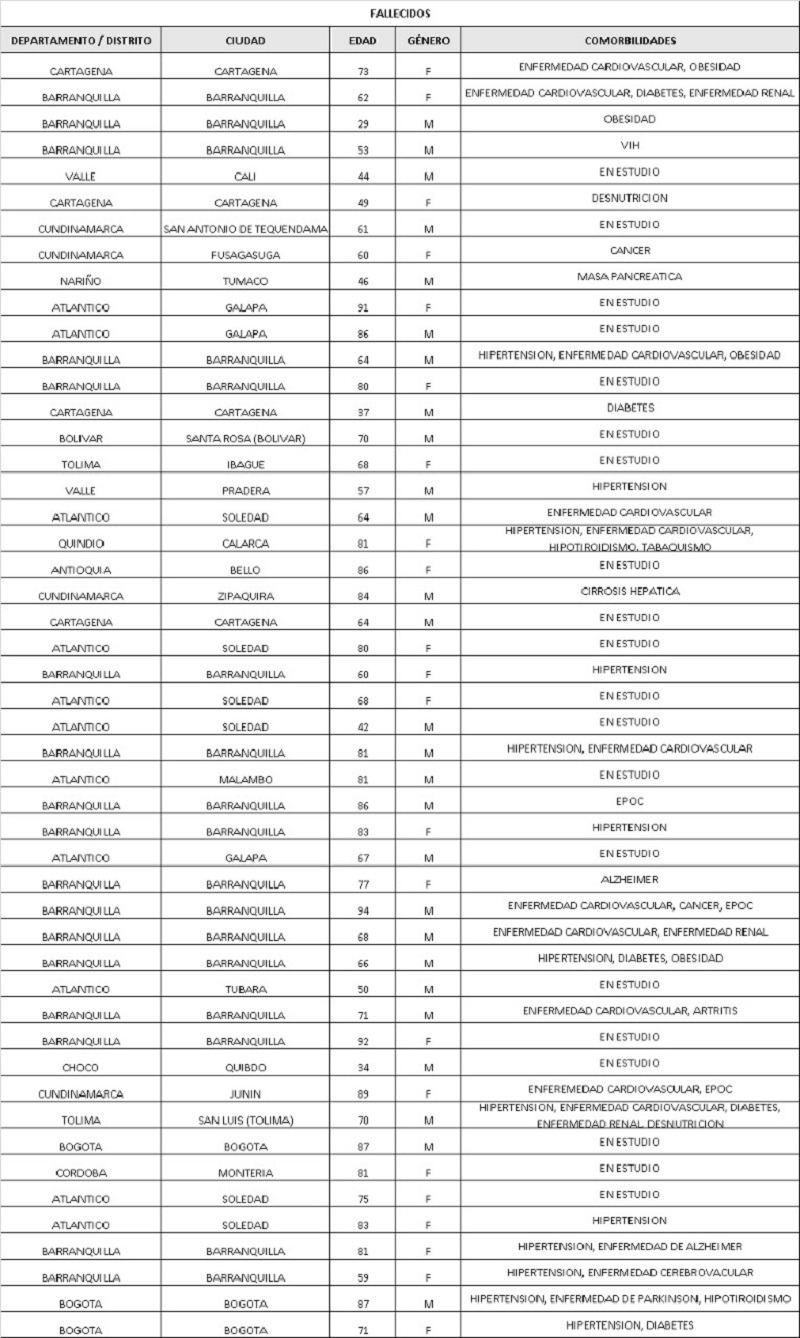 Colombia-muertes-coronavirus