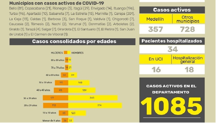 Contagiados por COVID-19 en Antioquia se eleva a 2.022