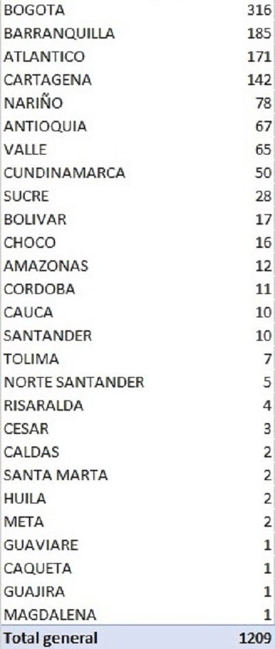 más de mil nuevos casos de coronavirus reporta Colombia este 7 de junio