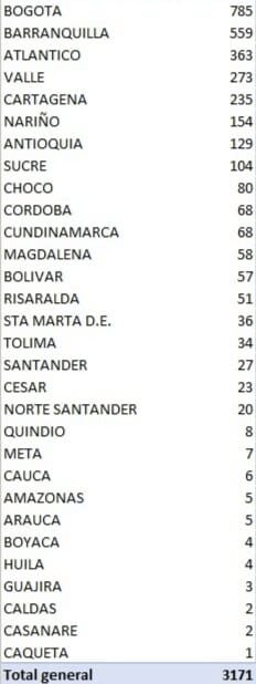 3. 171 casos de coronavirus reporta Colombia este jueves 18 de junio