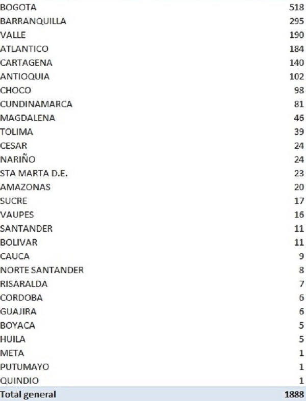 1.888 nuevos contagios de coronavirus en Colombia