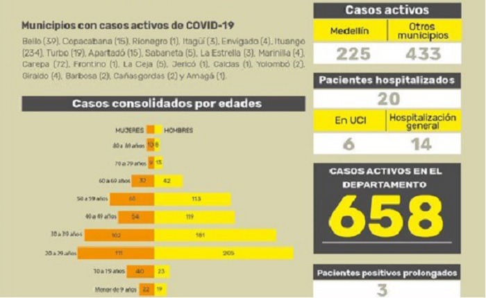 Coronavirus en Ituango: 39 casos más