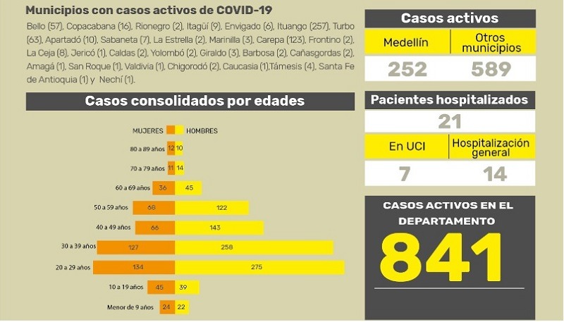 Coronavirus en Antioquia: 91 nuevos casos y dos muertes