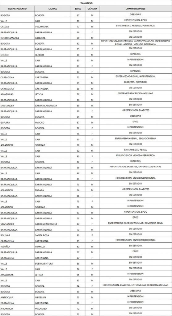 54 personas murieron por coronavirus en Colombia en las últimas 24 horas