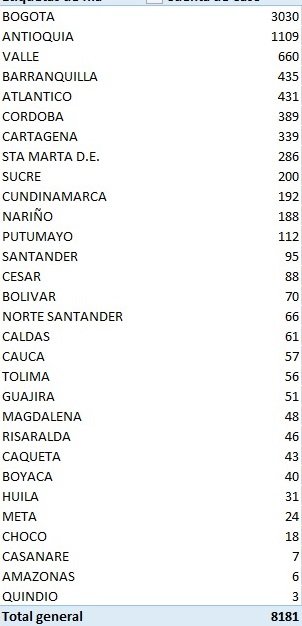  Coronavirus: reporte Colombia 