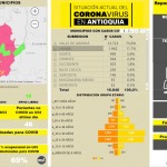 Coronavirus en Antioquia este 20 de julio