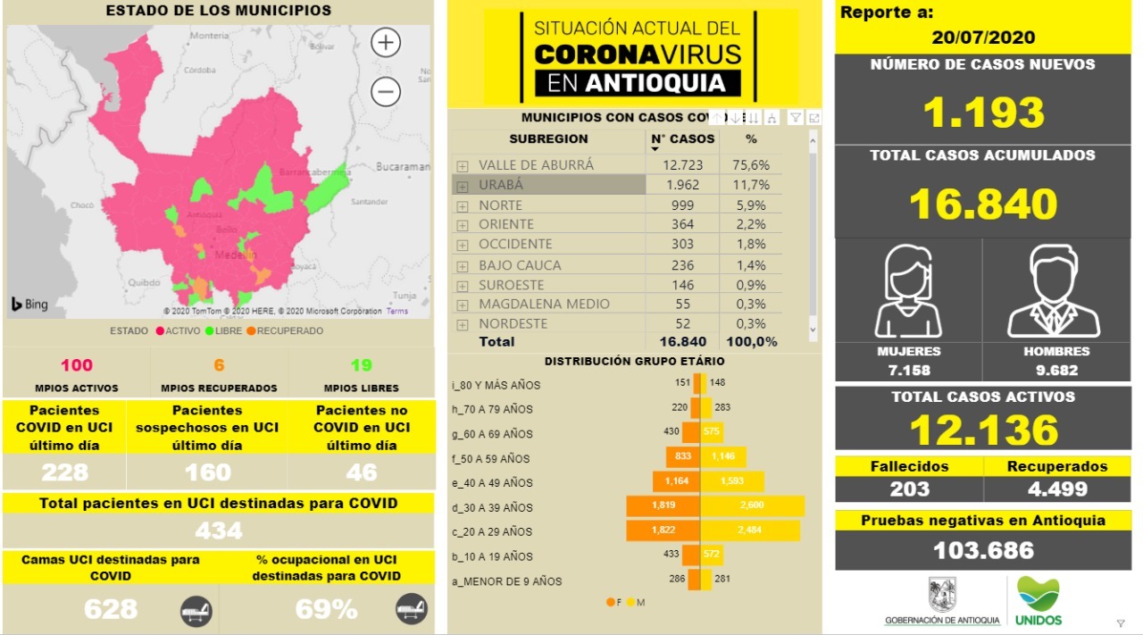 1.193 casos de coronavirus en Antioquia este 20 de julio: encuentre AQUÍ contagios y fallecidos