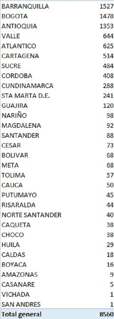8.560 nuevos casos de Covid-19 tiene Colombia este sábado 18 de julio