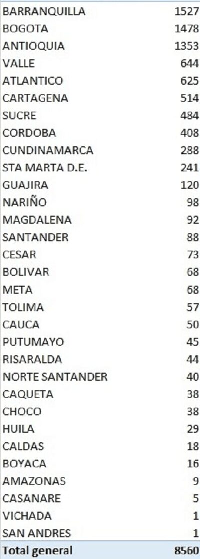 8.560 nuevos casos de Covid-19 tiene Colombia este sábado 18 de julio