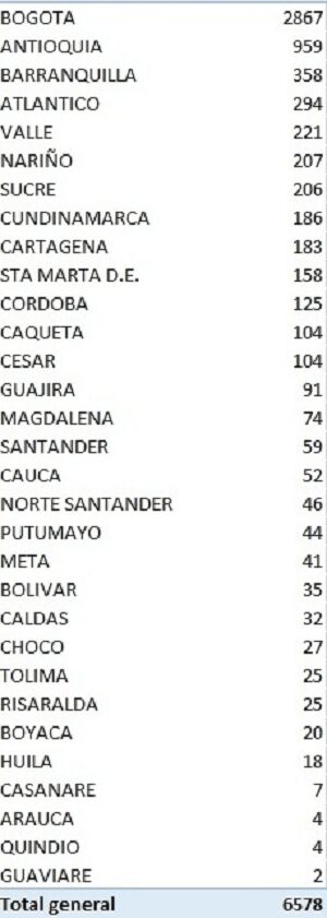 6.578 nuevos casos y 220 fallecidos por Covid en Colombia, están repartidos así