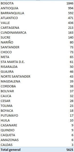 Con récord de casos en Antioquia, Colombia reporta 5.621 casos de Covid-19
