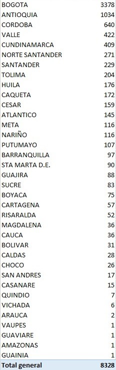 Reporte del Covid  COLOMBIA