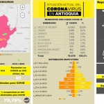 Contagiados por COVID-19 en Antioquia