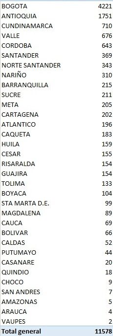 Colombia reportó más recuperados que contagiados de Covid-19 este sábado