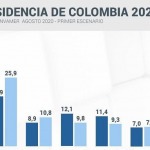 Gustavo Petro a la cabeza de encuesta Invamer para la Presidencia de Colombia 2022