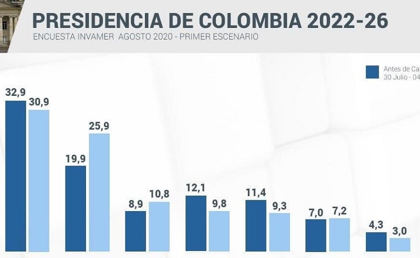 Gustavo Petro a la cabeza de encuesta Invamer para la Presidencia de Colombia 2022