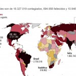 La pandemia supera los 18 millones de afectados y roza las 700.000 muertes