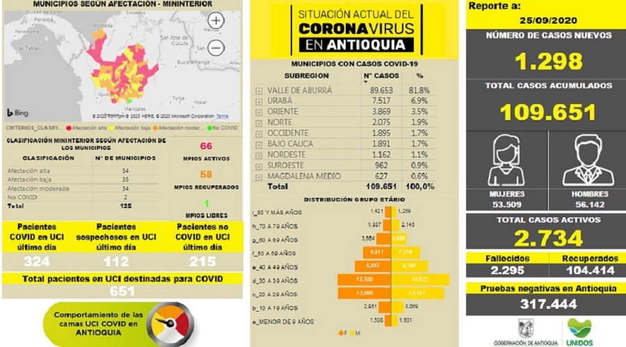 El número de casos activos de COVID-19 en Antioquia es de 2. 734