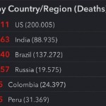 Estados Unidos supera las 200 mil muertes por COVID-19