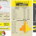 Así la cifra total de fallecidos por COVID-19 en Antioquia asciende a 3.149.