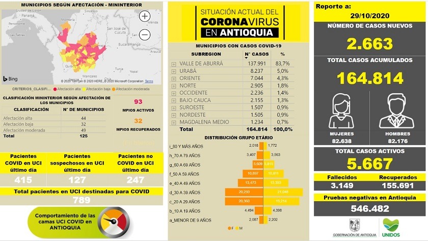 Así la cifra total de fallecidos por COVID-19 en Antioquia asciende a 3.149.