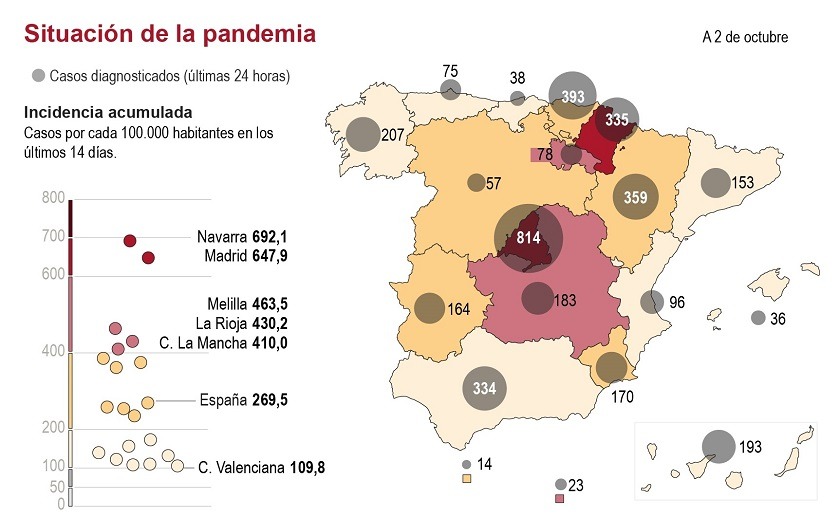 España suma 11.325 nuevos contagios por coronavirus y 113 muertes más