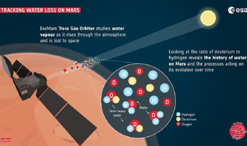 Hallan un nuevo gas que desvelará secretos de la evolución del agua en Marte