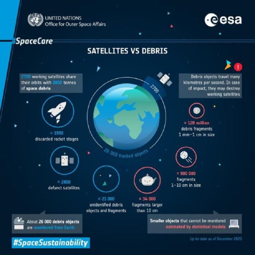 La ESA alerta del riesgo de la basura espacial y pide una exploración sostenible