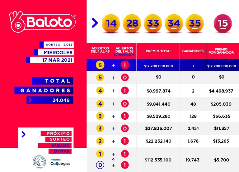 Cayó el Baloto y hay un nuevo millonario en El Paso, Cesar, que ahora tiene 17 mil millones