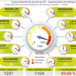 UCIs en rojo en Antioquia, el panorama pinta alarmante después de Semana Santa