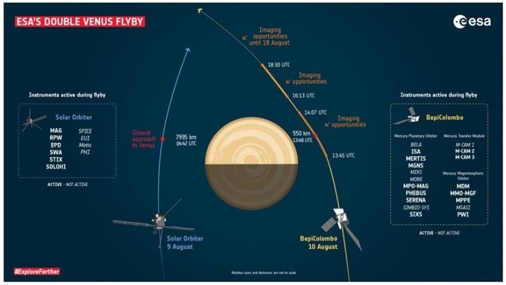 BepiColombo y Solar Orbiter (ESA) sobrevolarán Venus con horas de diferencia