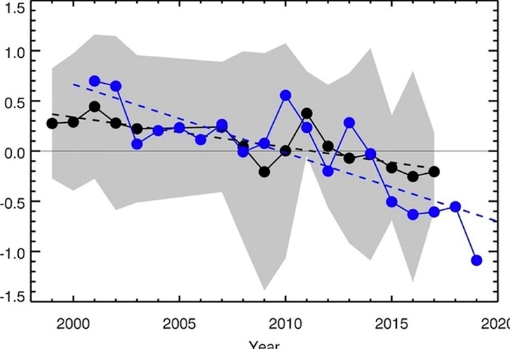 La Tierra se oscurece debido al cambio climático