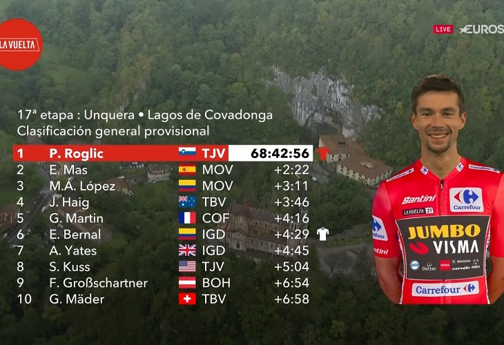 Primoz Roglic