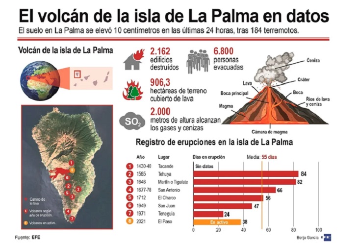 La reactivación volcánica de La Palma origina 184 terremotos en la isla