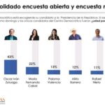 Centro Democrático revela datos de encuestas en la que Zuluaga le ganó a Cabal