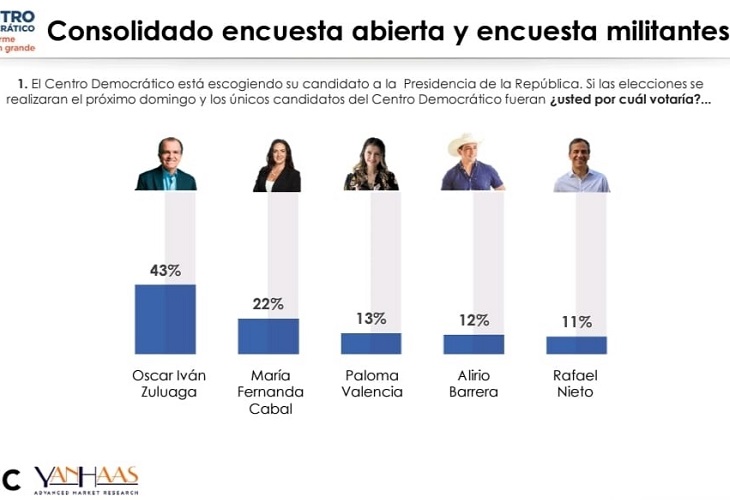 Centro Democrático revela datos de encuestas en la que Zuluaga le ganó a Cabal