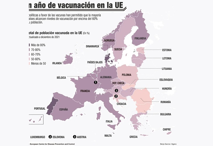 Europa avanza en vacunación con ritmo desigual a un año de las primeras dosis