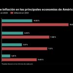 La inflación en América, otra víctima de la pandemia en 2021