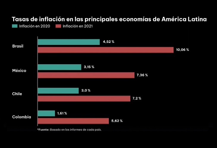 La inflación en América, otra víctima de la pandemia en 2021