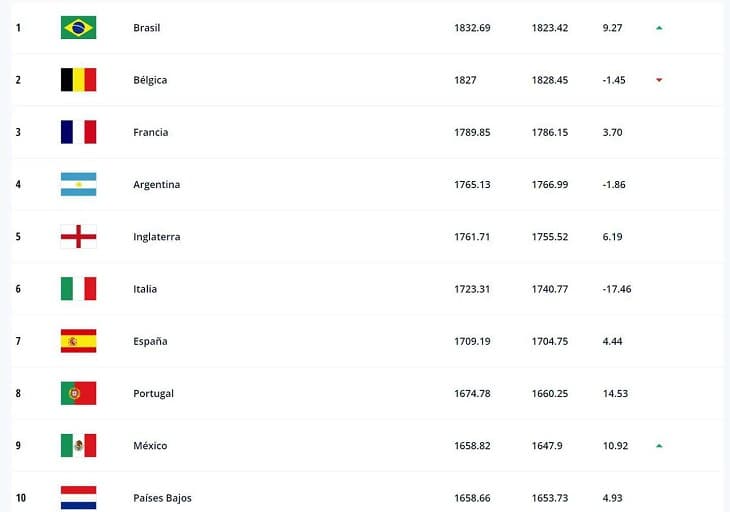 Ranking FIFA 1