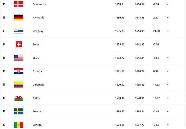 Ranking FIFA 2