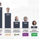 "Es impresionante", Fico Gutiérrez celebra su ascenso en encuestas vs Petro