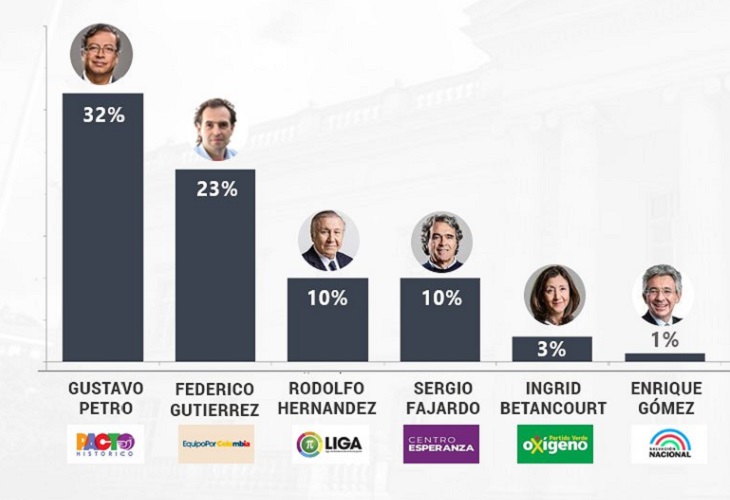 "Es impresionante", Fico Gutiérrez celebra su ascenso en encuestas vs Petro