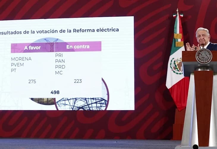 López Obrador acusa de traición a diputados por rechazar reforma eléctrica