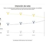 Petro y Fico encuesta invamer sobre intención de voto en segunda vuelta de las presidenciales 1