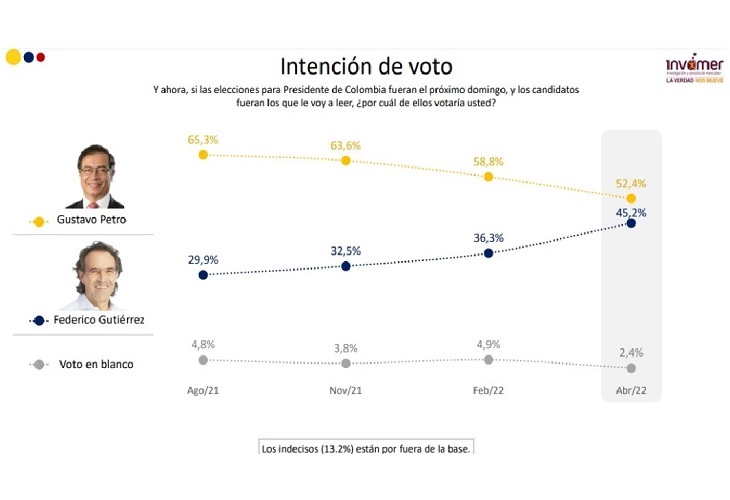 Petro y Fico encuesta invamer sobre intención de voto en segunda vuelta de las presidenciales 1
