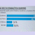 Encuesta Guarumo da ganador a Fico Gutiérrez en segunda vuelta